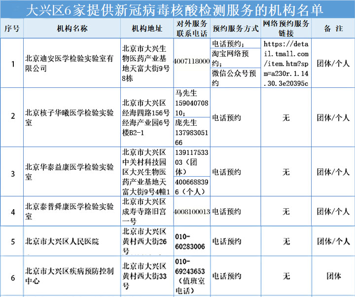 注意啦！北京大興區6家可做核酸檢測機構名單